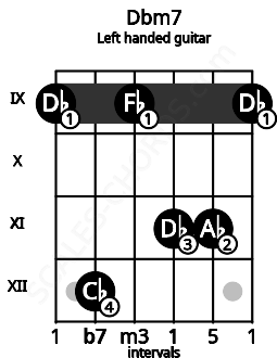 Fretboard image for the Dbm7 chord on left handled guitar frets: 9 11 11 9 12 9