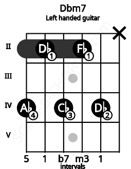 Fretboard image for the Dbm7 chord on left handled guitar frets: x 4 2 4 2 4