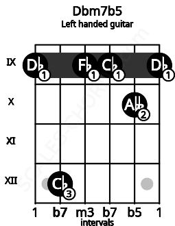 Fretboard image for the Dbm7b5 chord on left handled guitar frets: 9 10 9 9 12 9