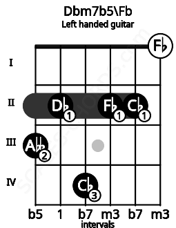 Fretboard image for the Dbm7b5\Fb chord on left handled guitar frets: 0 2 2 4 2 3