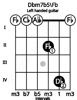 Fretboard image for the Dbm7b5\Fb chord on left handled guitar frets: 0 4 2 0 0 0