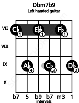 Fretboard image for the Dbm7b9 chord on left handled guitar frets: 9 7 9 7 9 7