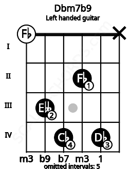 Fretboard image for the Dbm7b9 chord on left handled guitar frets: x 4 2 4 3 0
