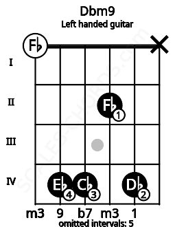 Fretboard image for the Dbm9 chord on left handled guitar frets: x 4 2 4 4 0