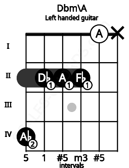 Fretboard image for the Dbm\A chord on left handled guitar frets: x 0 2 2 2 4