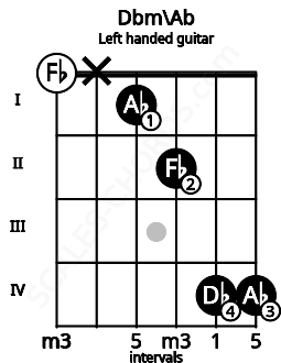 Fretboard image for the Dbm\Ab chord on left handled guitar frets: 4 4 2 1 x 0