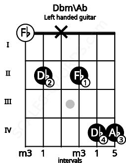 Fretboard image for the Dbm\Ab chord on left handled guitar frets: 4 4 2 x 2 0