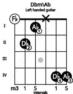 Fretboard image for the Dbm\Ab chord on left handled guitar frets: 4 4 x 1 2 0