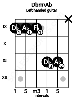 Fretboard image for the Dbm\Ab chord on left handled guitar frets: x 11 11 9 9 9