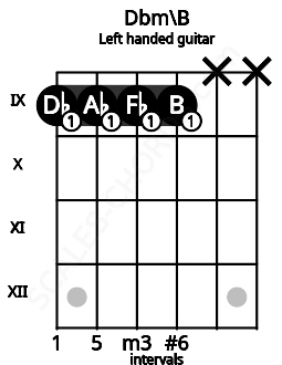 Fretboard image for the Dbm\B chord on left handled guitar frets: x x 9 9 9 9