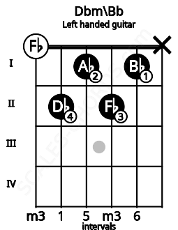 Fretboard image for the Dbm\Bb chord on left handled guitar frets: x 1 2 1 2 0
