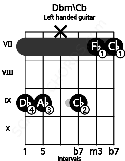 Fretboard image for the Dbm\Cb chord on left handled guitar frets: 7 7 9 x 9 9