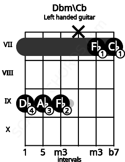 Fretboard image for the Dbm\Cb chord on left handled guitar frets: 7 7 x 9 9 9