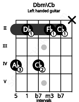 Fretboard image for the Dbm\Cb chord on left handled guitar frets: x 2 2 4 2 4