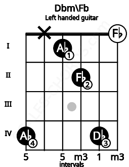 Fretboard image for the Dbm\Fb chord on left handled guitar frets: 0 4 2 1 x 4