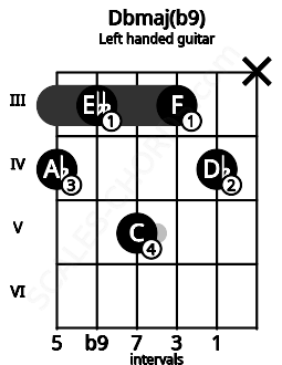 Fretboard image for the Dbmaj(b9) chord on left handled guitar frets: x 4 3 5 3 4