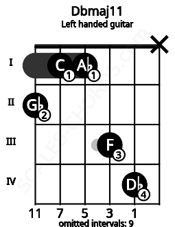 Fretboard image for the Dbmaj11 chord on left handled guitar frets: x 4 3 1 1 2