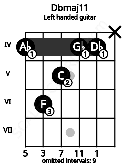 Fretboard image for the Dbmaj11 chord on left handled guitar frets: x 4 4 5 6 4