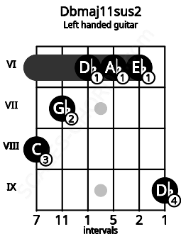 Fretboard image for the Dbmaj11sus2 chord on left handled guitar frets: 9 6 6 6 7 8