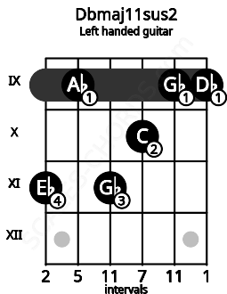 Fretboard image for the Dbmaj11sus2 chord on left handled guitar frets: 9 9 10 11 9 11