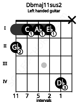 Fretboard image for the Dbmaj11sus2 chord on left handled guitar frets: x 4 1 1 1 2