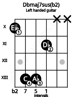 Fretboard image for the Dbmaj7sus(b2) chord on left handled guitar frets: x x 11 13 13 10