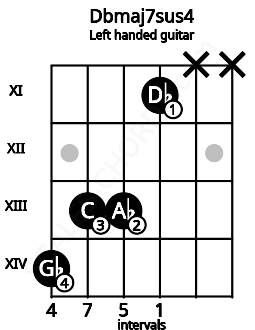 Fretboard image for the Dbmaj7sus4 chord on left handled guitar frets: x x 11 13 13 14