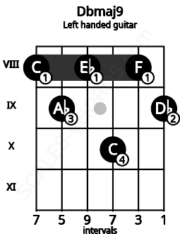 Fretboard image for the Dbmaj9 chord on left handled guitar frets: 9 8 10 8 9 8