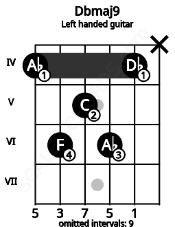 Fretboard image for the Dbmaj9 chord on left handled guitar frets: x 4 6 5 6 4