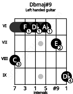 Fretboard image for the Dbmaj#9 chord on left handled guitar frets: 9 7 6 6 6 8