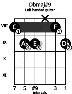 Fretboard image for the Dbmaj#9 chord on left handled guitar frets: 9 8 x 9 9 8