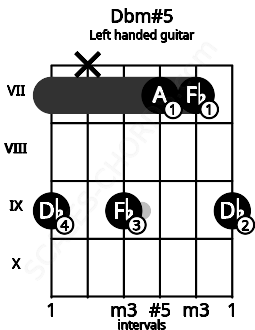Fretboard image for the Dbm#5 chord on left handled guitar frets: 9 7 7 9 x 9