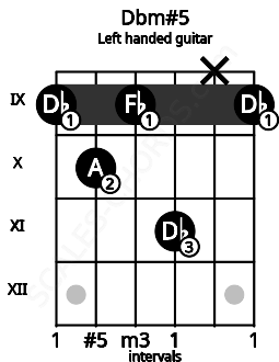Fretboard image for the Dbm#5 chord on left handled guitar frets: 9 x 11 9 10 9
