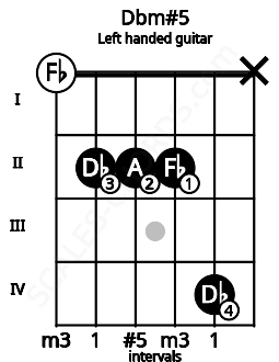 Fretboard image for the Dbm#5 chord on left handled guitar frets: x 4 2 2 2 0