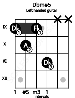 Fretboard image for the Dbm#5 chord on left handled guitar frets: x x 11 9 10 9