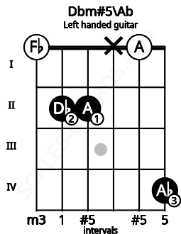 Fretboard image for the Dbm#5\Ab chord on left handled guitar frets: 4 0 x 2 2 0
