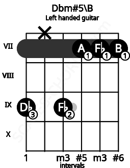 Fretboard image for the Dbm#5\B chord on left handled guitar frets: 7 7 7 9 x 9