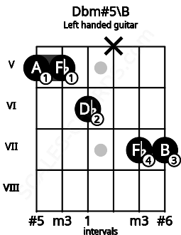 Fretboard image for the Dbm#5\B chord on left handled guitar frets: 7 7 x 6 5 5