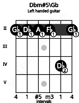 Fretboard image for the Dbm#5\Gb chord on left handled guitar frets: 2 4 2 2 2 2