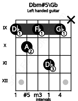 Fretboard image for the Dbm#5\Gb chord on left handled guitar frets: x 9 11 9 10 9