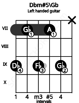 Fretboard image for the Dbm#5\Gb chord on left handled guitar frets: x 9 7 9 7 9