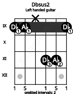 Fretboard image for the Dbsus2 chord on left handled guitar frets: 9 11 11 x 9 9
