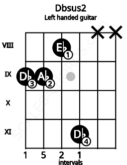 Fretboard image for the Dbsus2 chord on left handled guitar frets: x x 11 8 9 9
