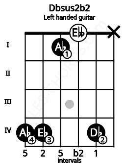 Fretboard image for the Dbsus2b2 chord on left handled guitar frets: x 4 0 1 4 4