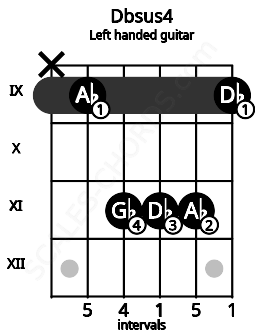 Fretboard image for the Dbsus4 chord on left handled guitar frets: 9 11 11 11 9 x