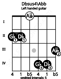 Fretboard image for the Dbsus4\Abb chord on left handled guitar frets: 3 4 4 0 2 2