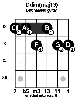 Fretboard image for the Ddim(maj13) chord on left handled guitar frets: 10 10 9 10 9 9