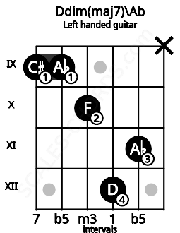 Fretboard image for the Ddim(maj7)\Ab chord on left handled guitar frets: x 11 12 10 9 9