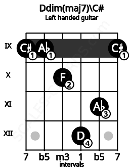 Fretboard image for the Ddim(maj7)\C# chord on left handled guitar frets: 9 11 12 10 9 9