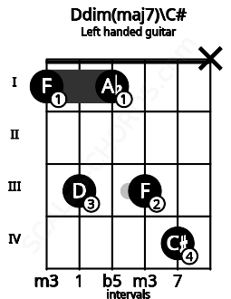 Fretboard image for the Ddim(maj7)\C# chord on left handled guitar frets: x 4 3 1 3 1